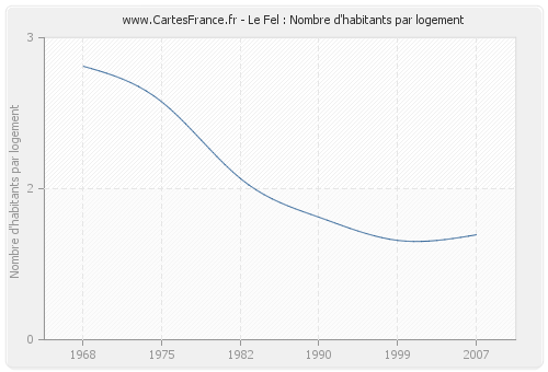 Le Fel : Nombre d'habitants par logement